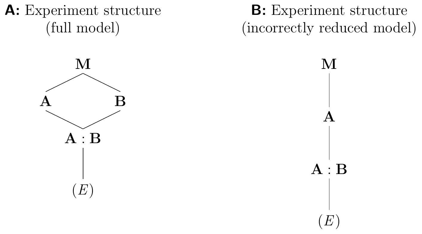 A: Experiment structure diagram for full two-way model with interaction. Factors A and B are crossed. B: Experiment structure resulting from removing one treatment factor but not its interaction, violating the marginality principle. Factor B is now nested in A contrary to actual design.