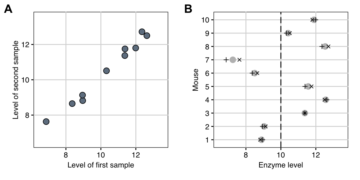 A: Scatterplot of the enzyme levels of the first and second sample for each mouse. The points lie close to a line, indicating a very high correlation between the two samples. B: Average (grey) and first (plus) and second (cross) sample enzyme level for each mouse. The dashed line is the average level in the mouse population.