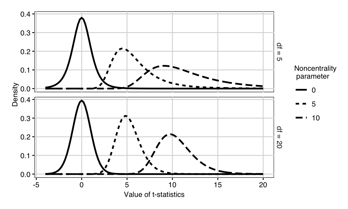 t-distribution for 5 (top) and 20 (bottom) degrees of freedom and three different noncentrality parameters (linetype).