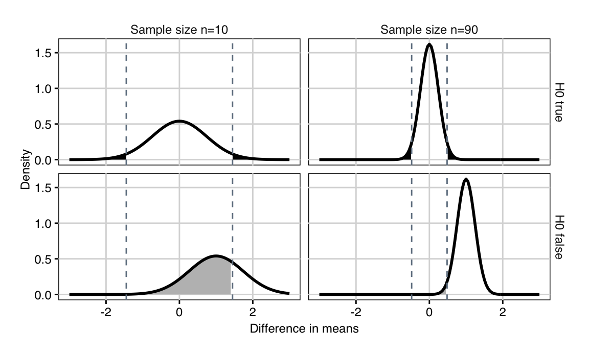 Distributions of difference in means if null hypothesis is true and difference between means is zero (top) and when alternative hypothesis is true and difference is one (bottom) for 10 (left) and 90 (right) samples. The dashed lines are the critical values for the test statistic. Shaded black region: false positives ($\alpha$). Shaded grey region: false negatives ($\beta$).