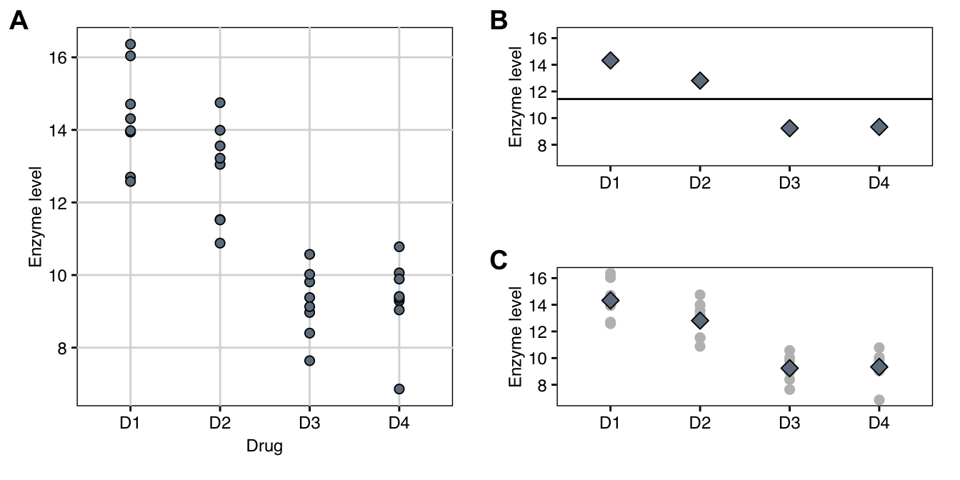 Observed enzyme levels in response to four drug treatments with eight mice per treatment group. A: Individual observations by treatment group. B: Grand mean (horizontal line) and group means (diamonds) used in estimating the between-group variance. C: Individual responses (grey points) are compared to group means (black diamonds) for estimating the within-group variance.