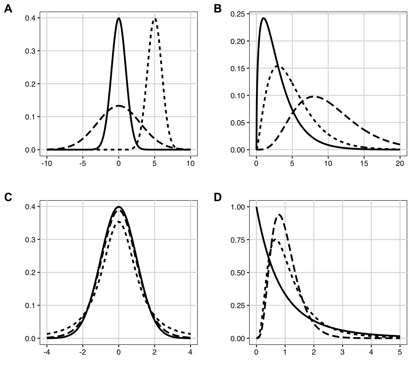 Probability densities. A: Normal distributions: standard normal with mean $\mu=0$, standard deviation $\sigma=1$ (solid); shifted: $\mu=5$, $\sigma=1$ (dotted); scaled: $\mu=0$, $\sigma=3$ (dashed). B: $\chi^2$-distributions with 3 (solid), 5 (dotted) and 10 (dashed) degrees of freedom. C: $t$-distributions with 2 (dotted) and 10 (dashed) degrees of freedom and standard normal density (solid). D: $F$-distributions with $(n=2, m=10)$ numerator/denominator degrees of freedom (solid), respectively $(n=10, m=10)$ (dotted) and $(n=10, m=100)$ (dashed).