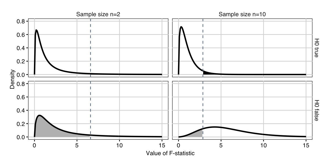 Distribution of $F$-statistic if $H_0$ is true (top) with false positives (black shaded area), respectively if $H_0$ is false and the first two groups differ by a value of two (bottom) with false negatives (grey shaded area). The dashed line indicates the 95\%-quantile of the central $F$-distribution. Left: sample size n=2; right: sample size n=10.