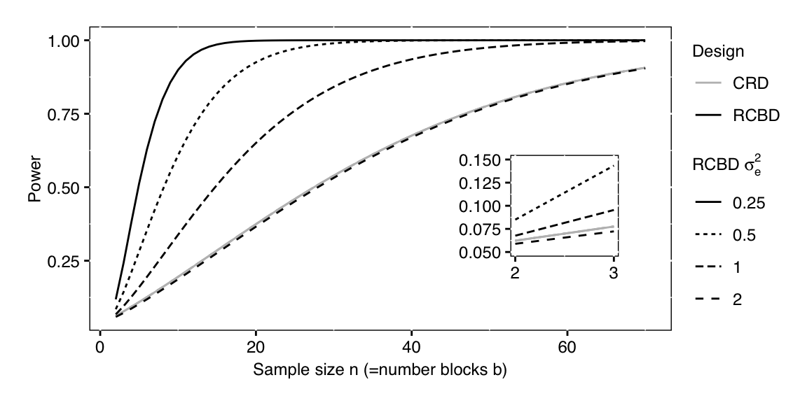 Power for different sample sizes n for a completely randomized design with residual variance two and four randomized complete block designs with same overall variance, but four different within-block residual variances. Inset: same curves for small sample sizes show lower power of RCBD than CRD for identical residual variance due to lower residual degrees of freedom in the RCBD.