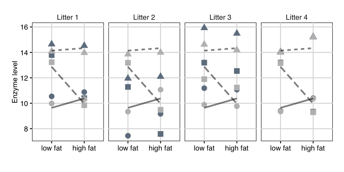 Enzyme levels for placebo (point), drug D1 (triangle), and drug D2 (square). Data are shown separately for each of four litters (blocks). Lines connect mean values over litters of same drug under low and high fat diets. Dark grey points are raw data, light grey points are enzyme levels adjusted for block effect.