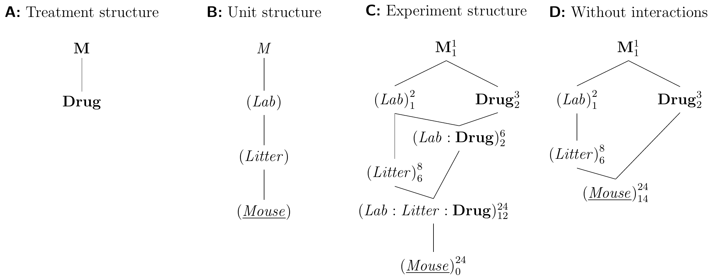 Randomized complete block design for determining effect of two different drugs and placebo treatments on enzyme levels in mice, replicated in two laboratories. A: Treatment structure. B: Unit structure with three nested factors. C: Full experiment structure with block-by-treatment interactions. D: Experiment structure if these interactions are negligible.