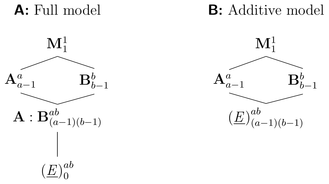 A: Experiment structure for $a\times b$ two-way factorial with single observation per cell; no residual degrees of freedom left. B: Same experiment based on additive model removes interaction factor and frees degrees of freedom for estimating residual variance.