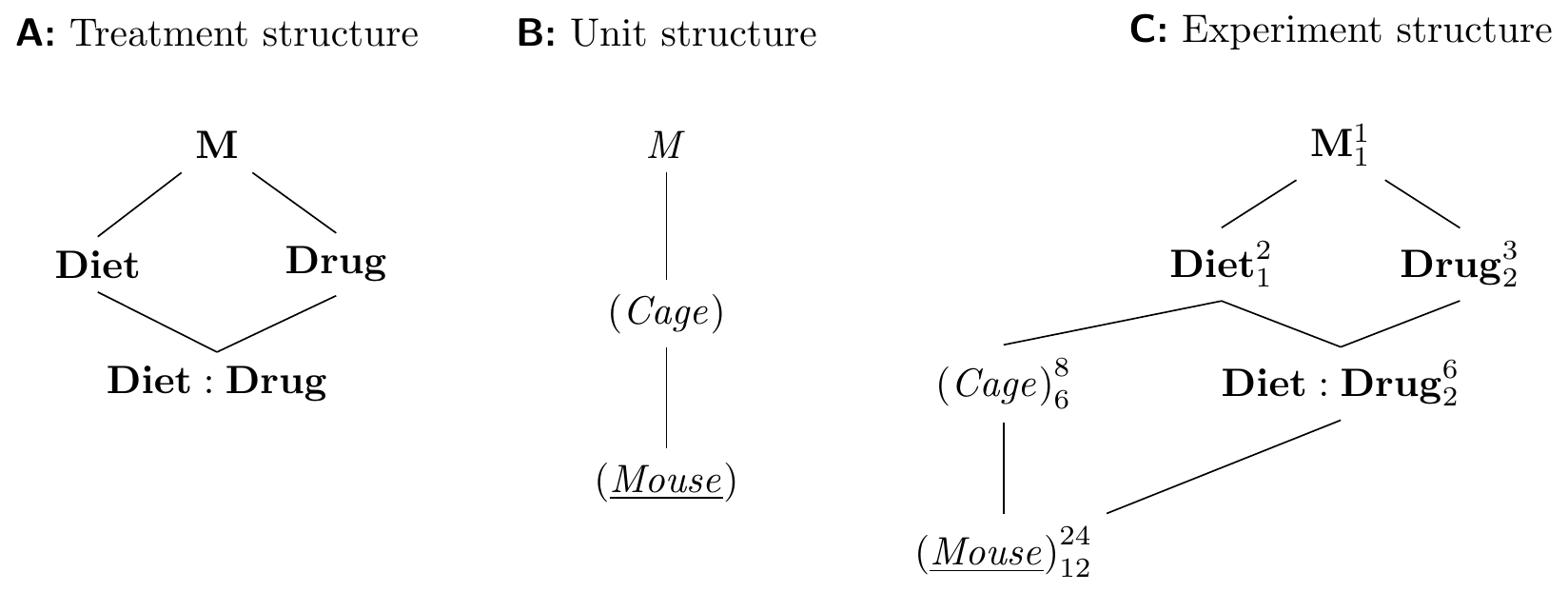 Split-unit design with diets randomized on cages and drugs randomized on mice within cages. Cages are blocks for the drug treatment, but experimental units for the diet treatment.