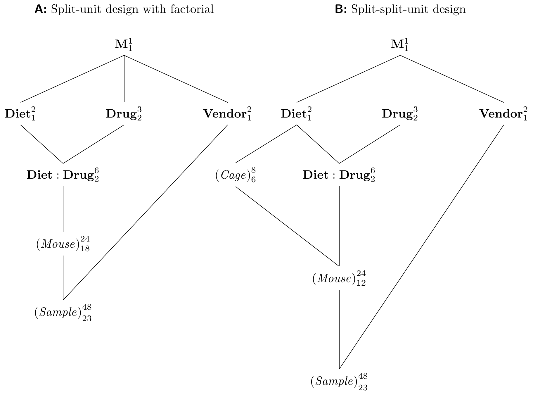 A: Split-unit design with diets and drugs completely randomized on mice as a CRD and vendor randomized on samples. B: Same treatment structure with split-split-unit design.