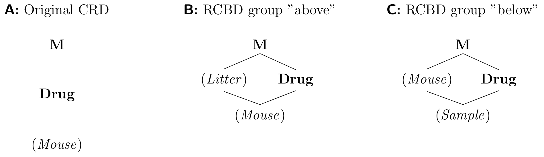 Creating a randomized complete block design from a completely randomized design. A: A CRD randomizes drugs on mice. B: Introducing a blocking factor 'above' groups the experimental units. C: Subdividing each experimental units and randomizing the treatments on the lower level creates a new experimental unit factor 'below'.