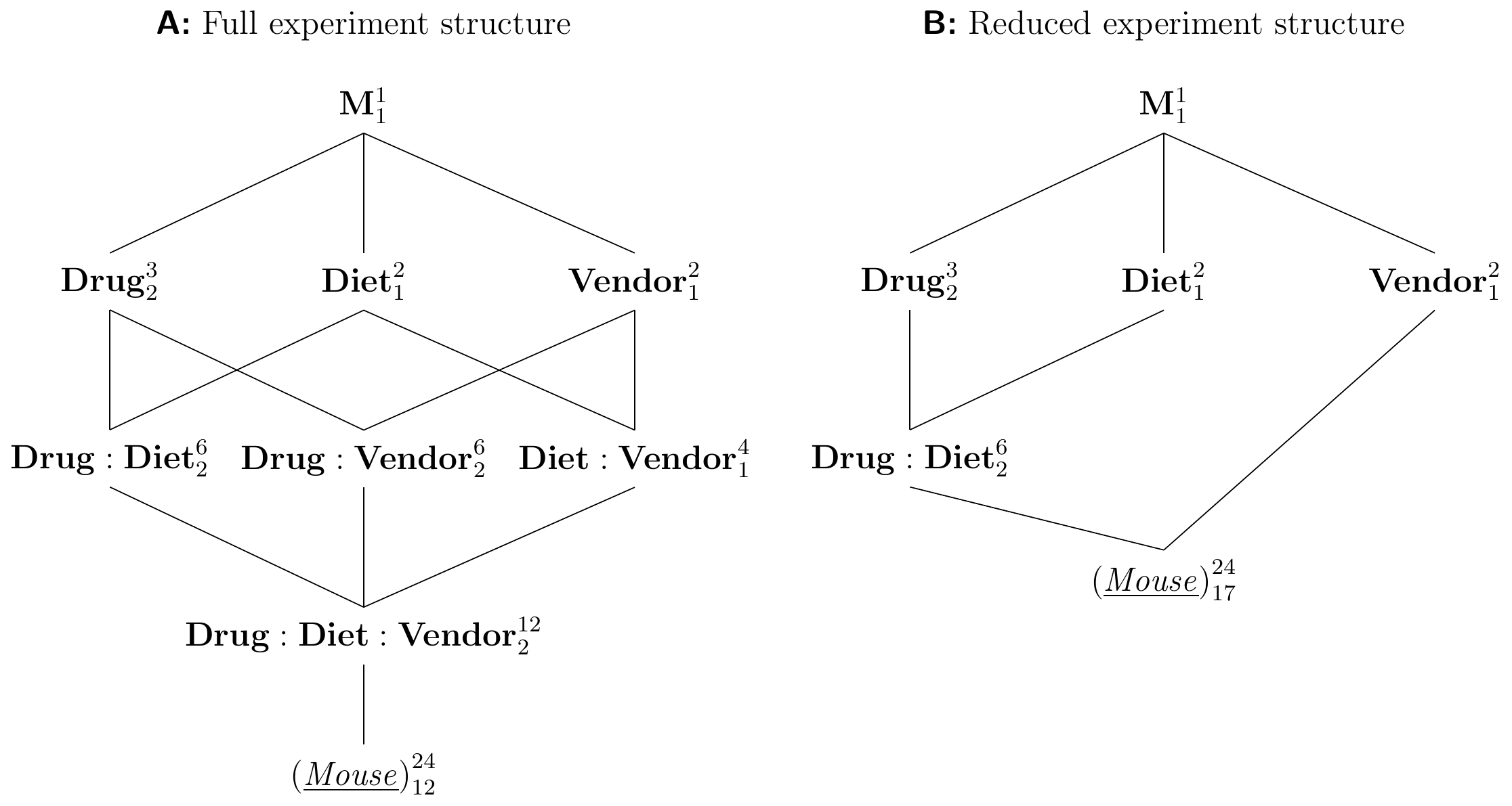 Three-way factorial. A: Full experiment structure with three two-way and one three-way interaction. B: Reduced experiment structure assuming negligible interactions with vendor.