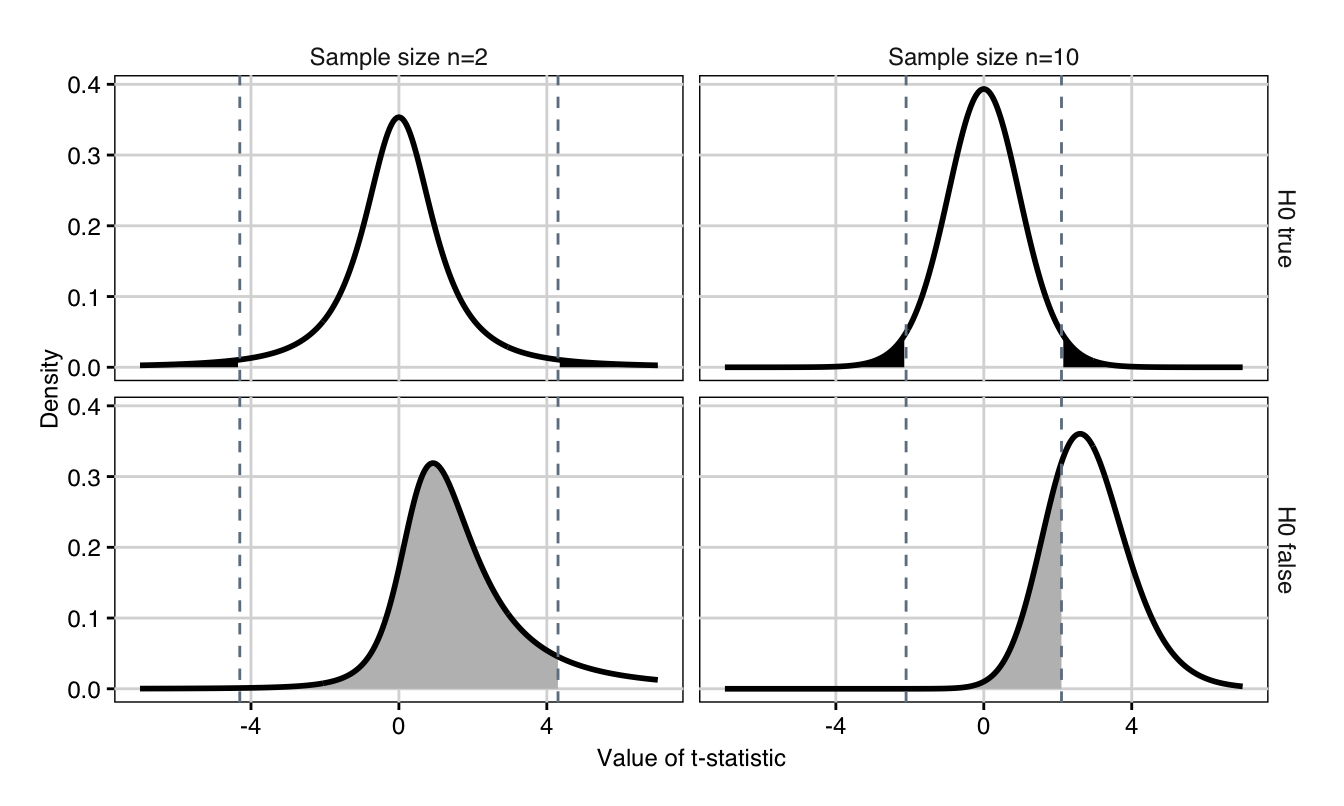 Distributions of $t$-statistic if null hypothesis is true and true difference is zero (top) and when alternative hypothesis is true and true difference is $\delta_0=2$ (bottom) for 2 (left) and 10 (right) samples. The dashed lines are the critical values for the test statistic. Shaded black region: false positives ($\alpha$). Shaded grey region: false negatives $\beta$.