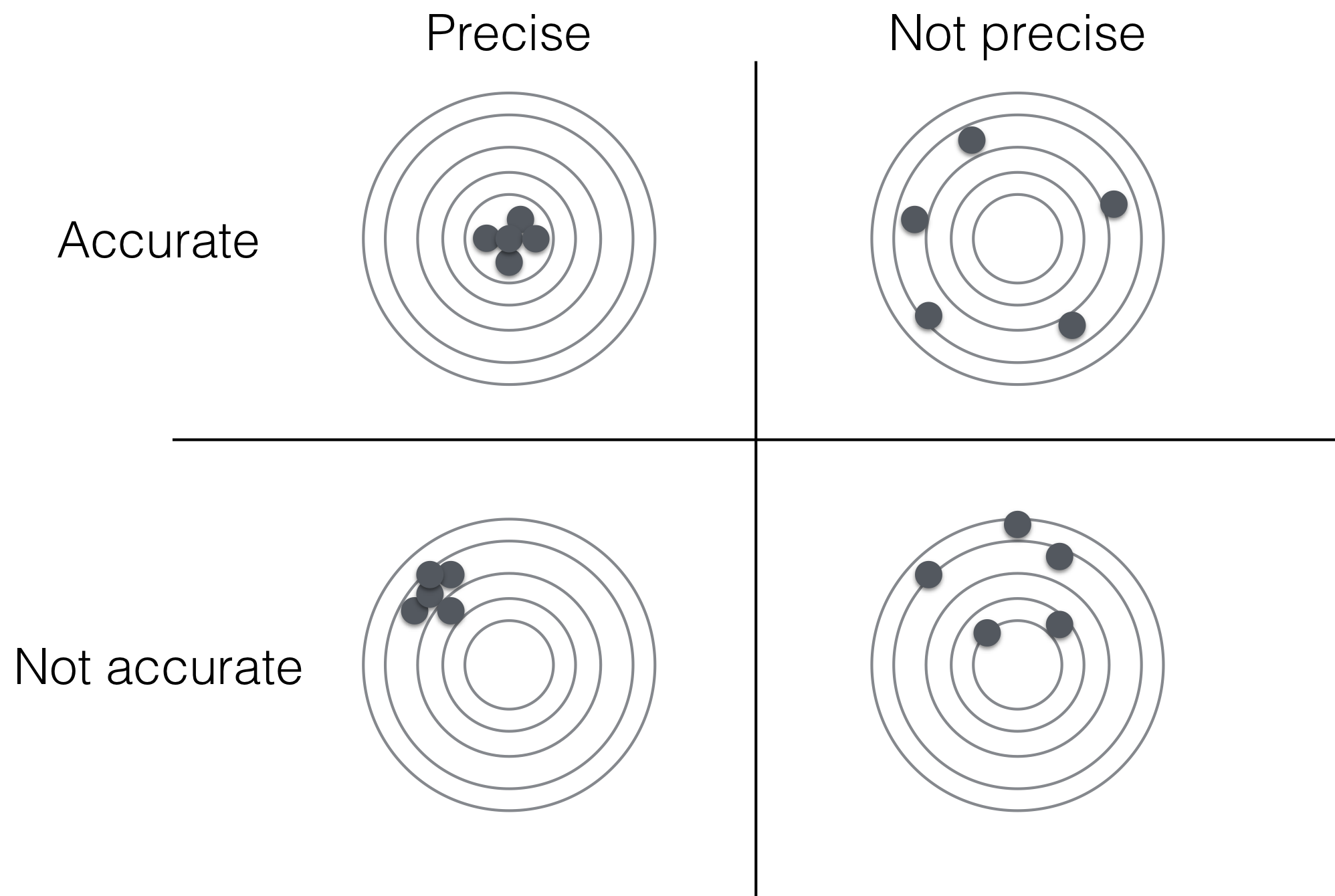 Accuracy and precision of an estimator.