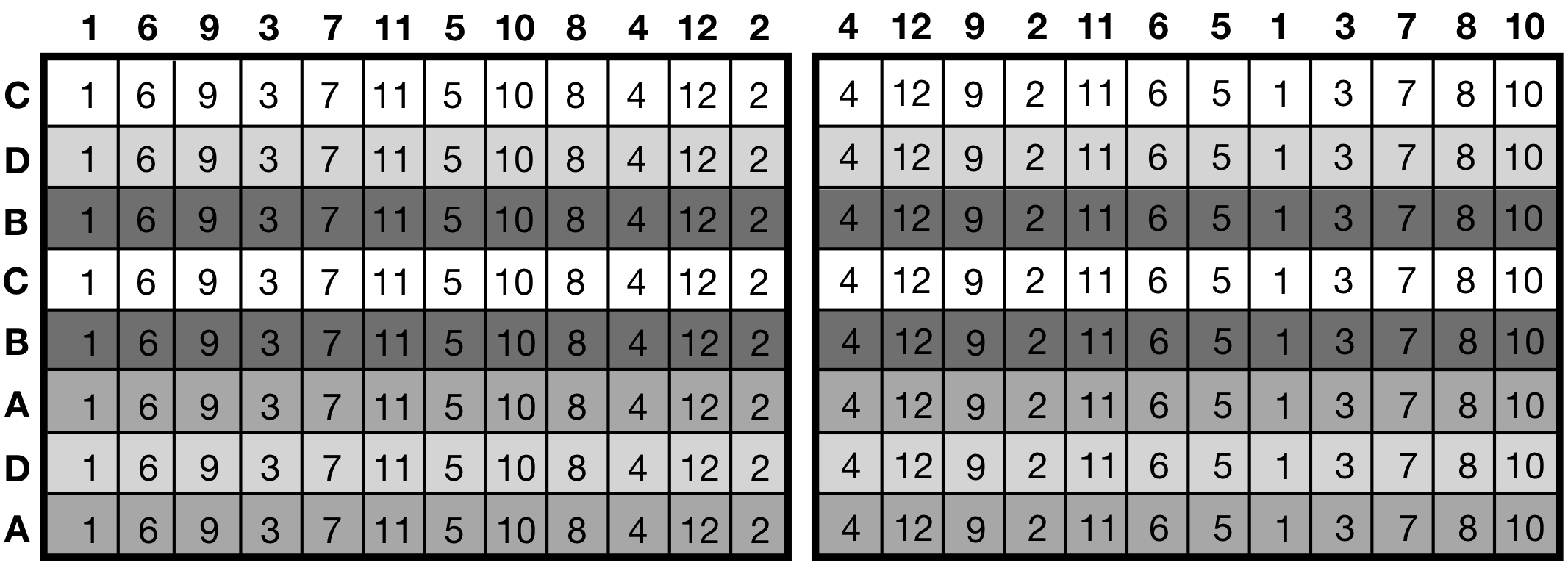 Criss-cross experiment layout: two replicates of four drugs (background shade) randomized on rows, dilutions (numbers) randomized on columns. Two replicate plates shown, randomization of rows kept constant while dilutions are randomized independently.