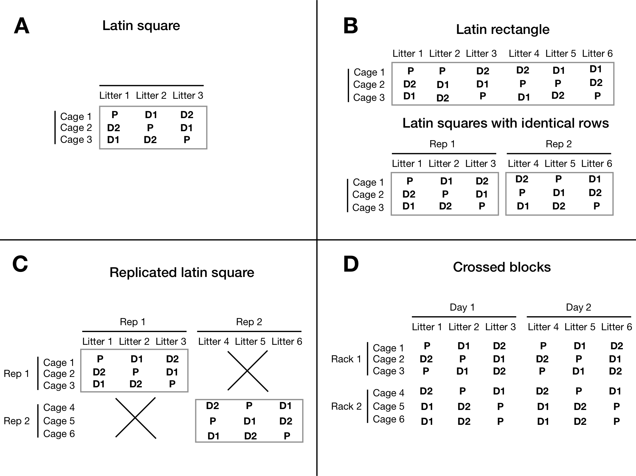 A: Latin square using cage and litter and three drug treatments. B: Replication keeping the same cages, and using more litters without (top) and with (bottom) forming latin squares. C: Full replication with new rows and columns. D: Two fully crossed blocks.