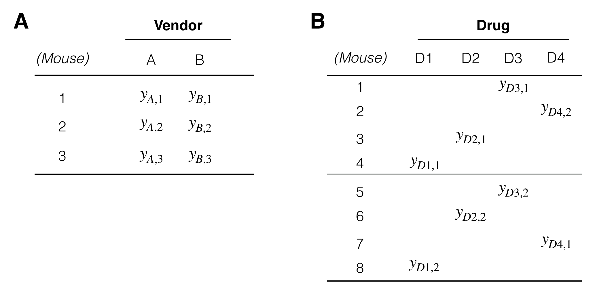 Examples of data layouts. A: Factors Vendor and Mouse are crossed. B: Factor Mouse is nested in factor Drug.