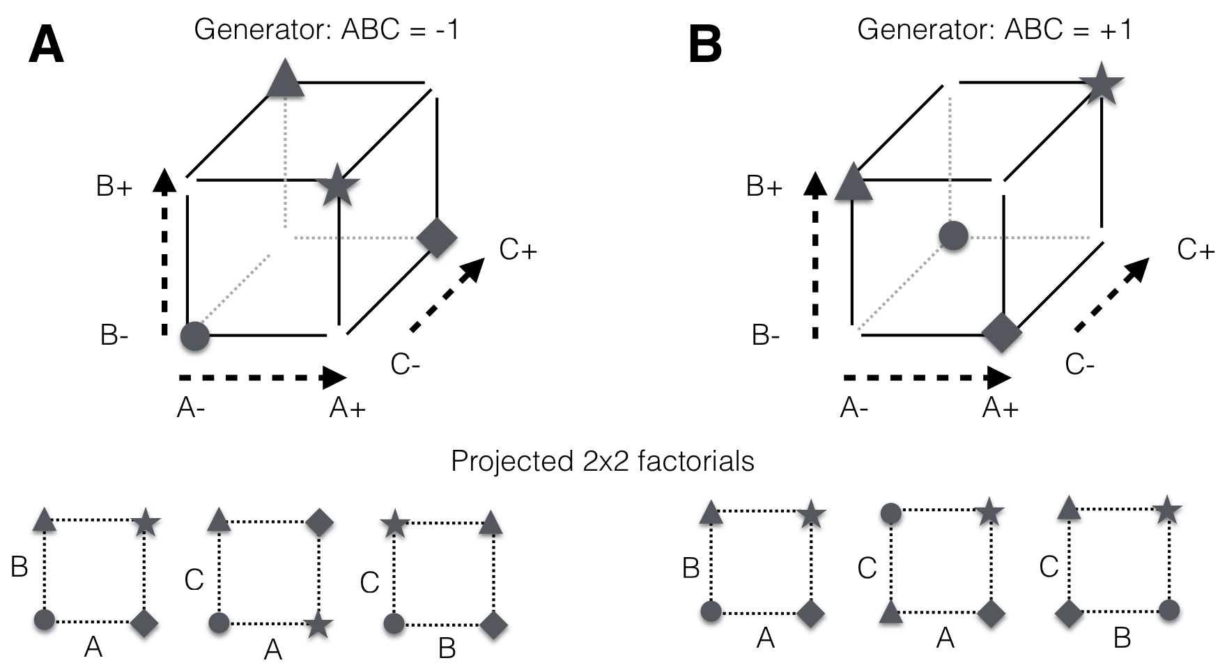 The two half-replicates of a $2^3$-factorial with three-way interaction and grand mean confounded. Any projection of the design to two factors yields a full $2^2$-factorial design and main effects are confounded with two-way interactions. A: Design based on low level of three-way interaction; B: Complementary design based on high level.