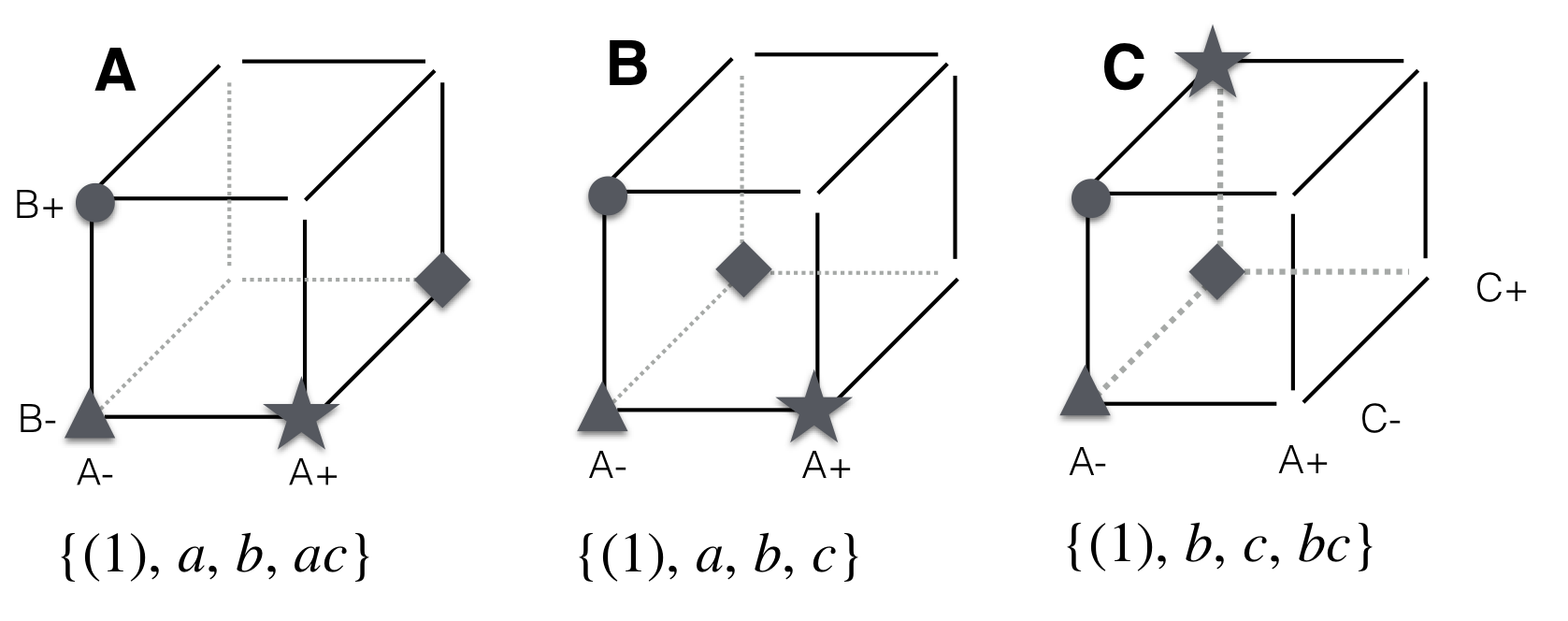 Subsets of a $2^3$-factorial. A: Arbitrary choice of treatment combinations leads to problems in estimating any effects properly. B: One variable at a time (OVAT) design. C: Keeping one factor at a constant level confounds this factor with the grand mean and creates a $2^2$-factorial of the remaining factors.