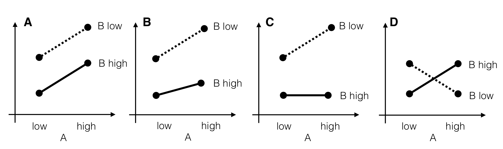 Four stylized scenarios with different interactions. A: Parallel lines indicate no interaction and an additive model. B: Small interaction and nonzero main effects. Factor B attenuates effect of factor A. C: Strongly pronounced interaction. Factor B on high level completely compensates effect of factor A. D: Complete effect reversal; all information on factor effects is in the interaction.