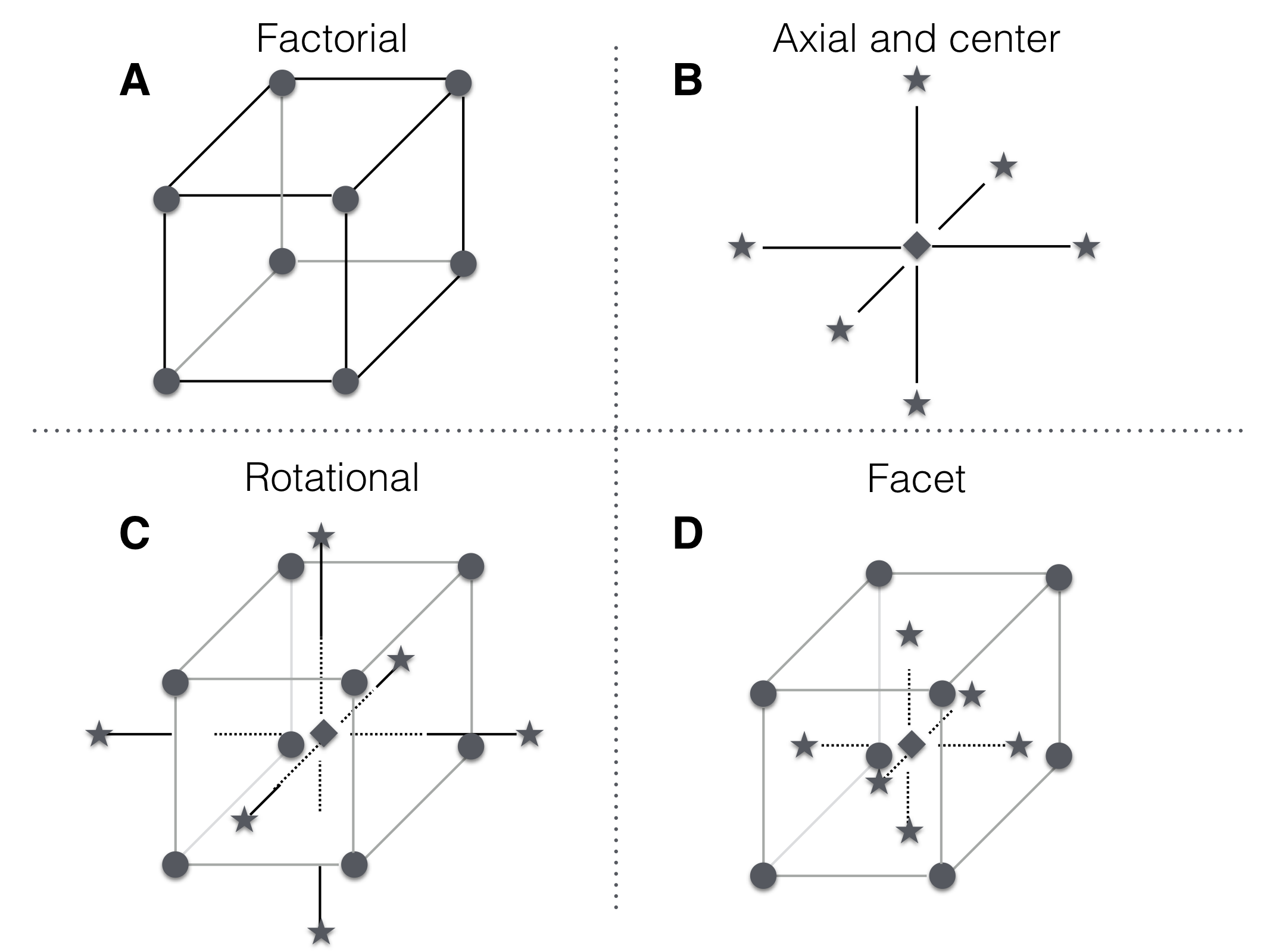 A central composite design for three factors. A: Design points for $2^3$ full factorial. B: Center point location and axial points chosen along axis parallel to coordinate axis and through center point. C: Central composite design with axis points chosen for rotatability. D: Combined design points with axial points chosen on facets introduce no new factor levels.