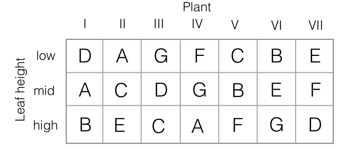 Experiment layout for Youden square. Seven plants are considered (I--VII) with seven different inoculation treatments (A--G). In each plant, three leafs at different heights (low/mid/high) are inoculated. Each inoculation occurs once at each height, and the assignment of treatments to plants forms a balanced incomplete block design.